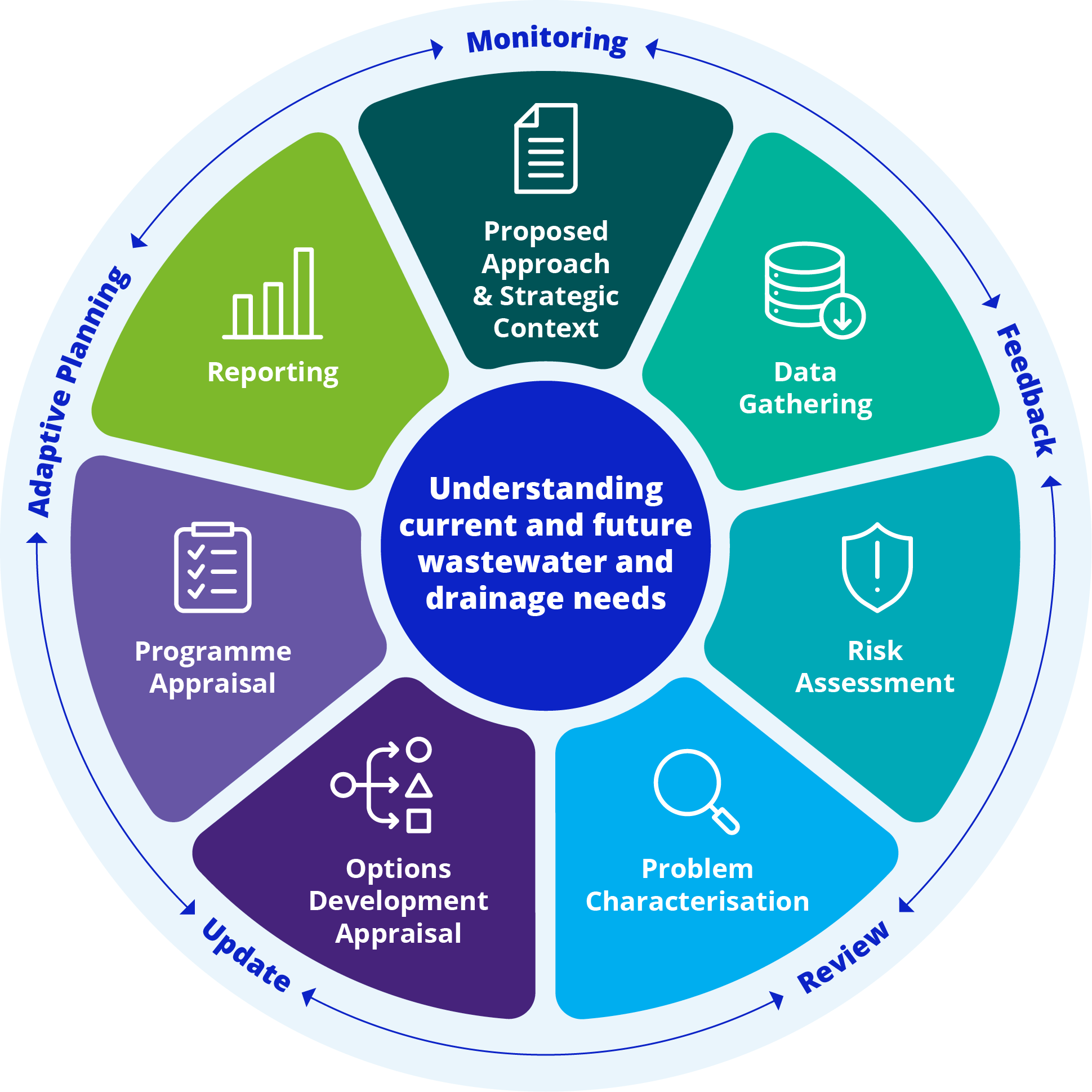 Key Phases in the development of the NWWDP.  Proposed Approach and Strategic Context  Data Gathering  Risk Assessment  Problem Characterisation  Options Development Appraisal  Programme Appraisal  Reporting and Review