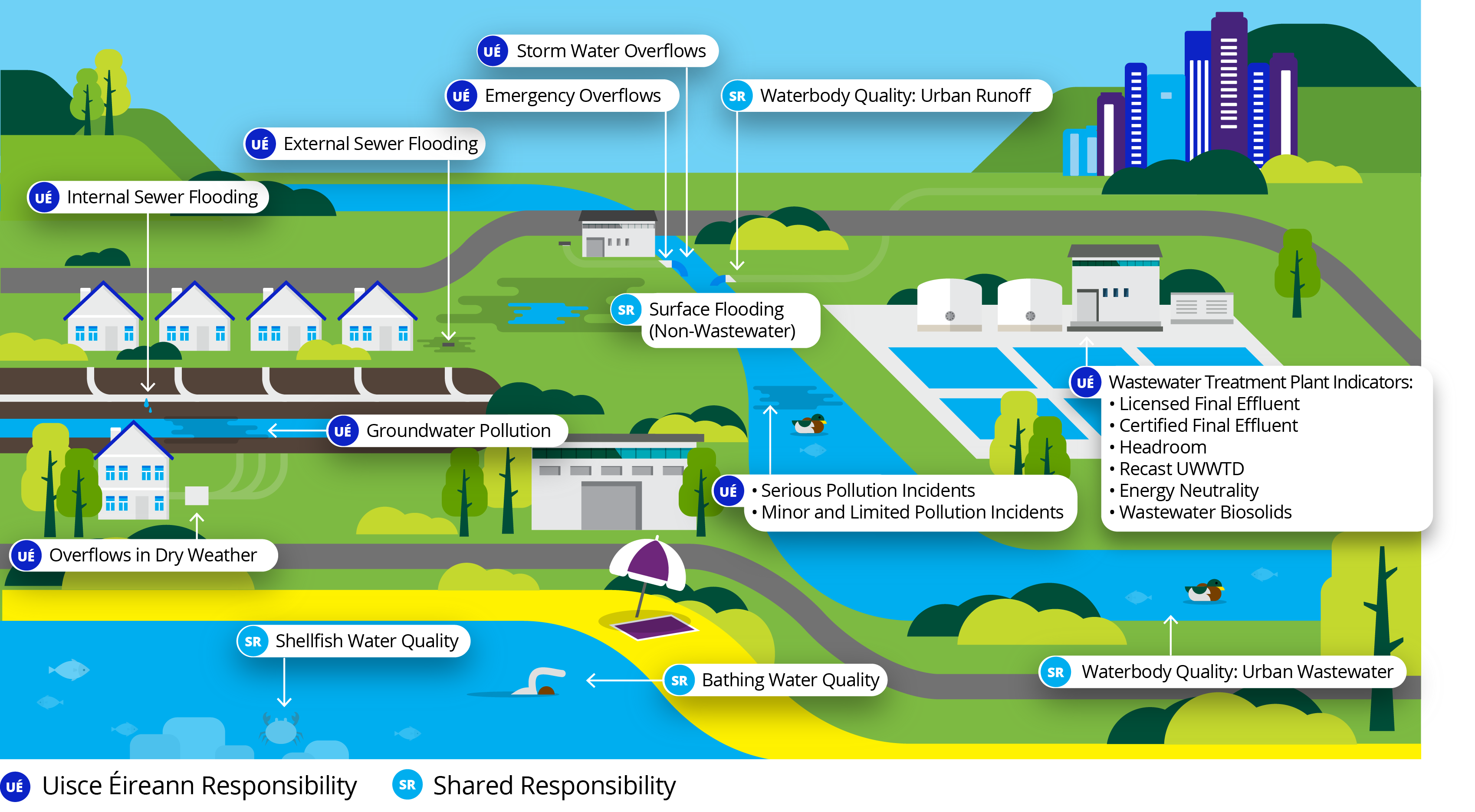 Infographic of areas of Uisce Eireann's responsibility and areas of shared responsibility